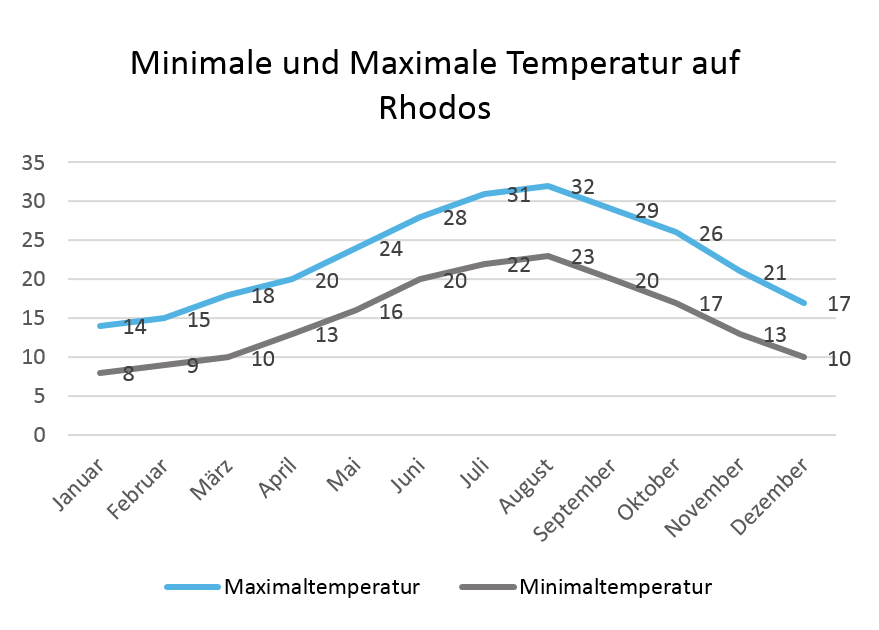 Rhodos Klima: Minimale und Maximale Temperaturen